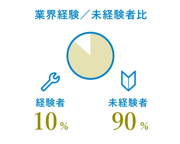業界経験／未経験者比 経験者10% 未経験者90%