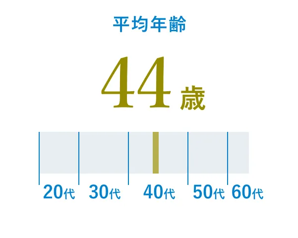 平均年齢 44歳
