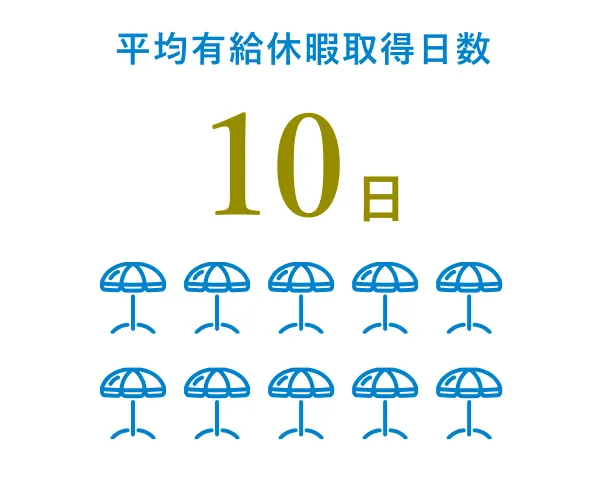 平均有給休暇取得日数 10日