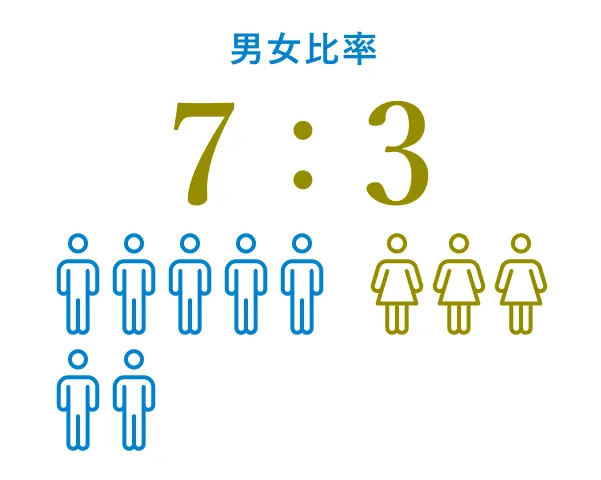 男女比率 男性7:女性3