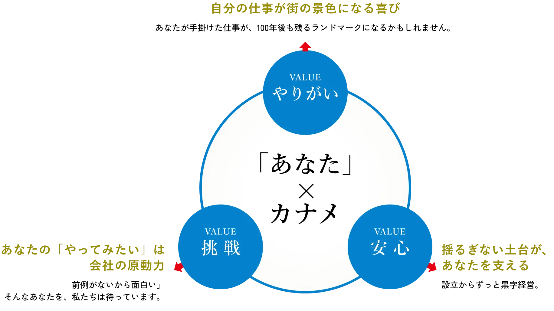やりがい：自分の仕事が街の景色になる喜び あなたが手掛けた仕事が、100年後も残るランドマークになるかもしれません。挑戦: あなたの「やってみたい」は会社の原動力 「前例がないから面白い」そんなあなたを、私たちは待っています。安心：揺るぎない土台が、あなたを支える 私たちは、あなたの挑戦に投資したいと考えています。